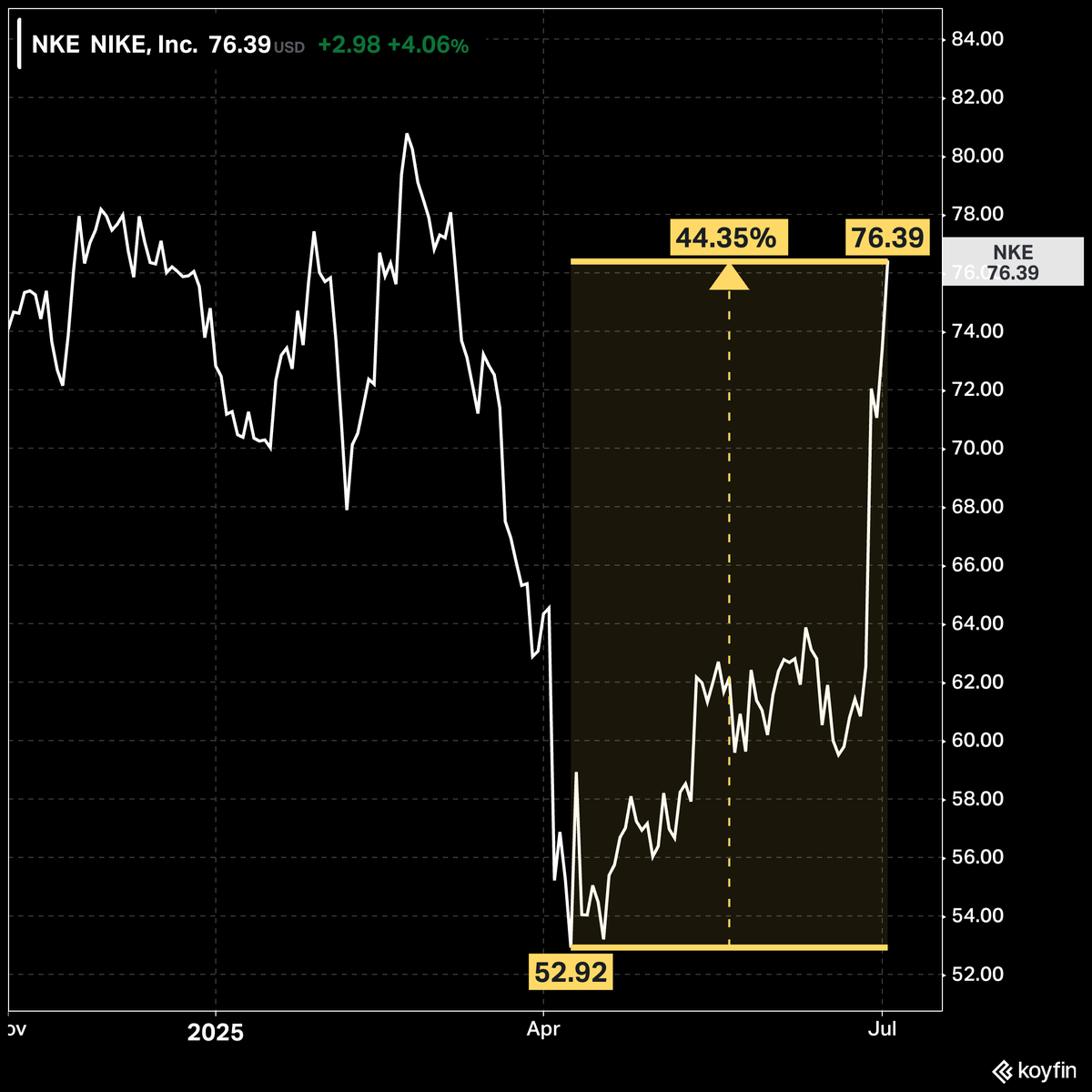 $NKE Shares of Nike have climbed 44% since their April 2025 low.

The stock is still down 55% from its prior high.