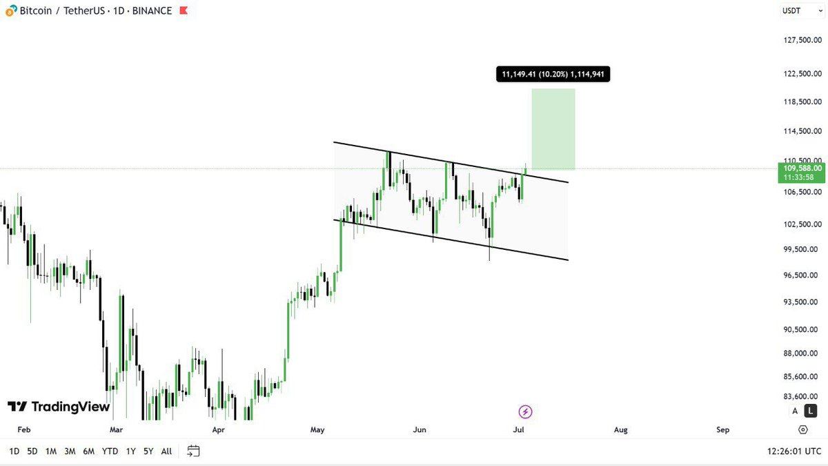 $BTC 💰 (Daily)

This is the reason why I told you yesterday that we still have chances for recovery 📈, Now you can see the recovery. 

I think now the Good days  are coming but still let's wait for confirmation⏳. 

where currently you can see that $BTC is breaking out  from