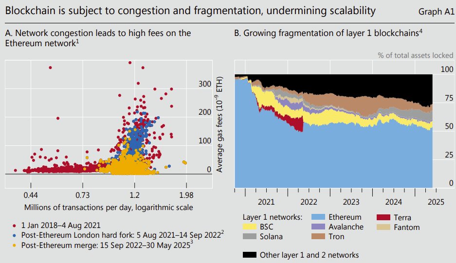 SnippetFinance's tweet image. Blockchain scalability is difficult. 
Source: BIS