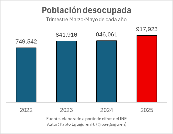 paeguiguren's tweet image. Situación del empleo en Chile es tan grave, que el número de personas desempleadas (917.923) supera al número de personas que votaron por Jeannette Jara en las primarias (825.835)