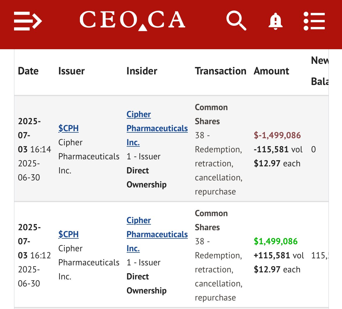 Kelly Brown (@rubiconcapital_) on Twitter photo <a href="/ragingbullcap/">Dylan Marrello</a> Just hit the wires. Another 115,000 shares bought in. $12.97 the new floor on $CPH.to <a href="/ragingbullcap/">Dylan Marrello</a> Just hit the wires. Another 115,000 shares bought in. $12.97 the new floor on $CPH.to