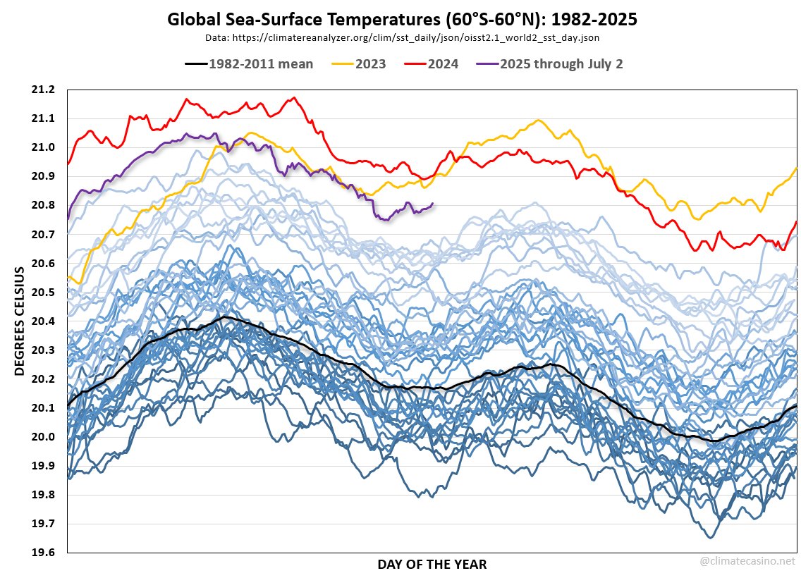 As of yesterday, global sea surface temperatures are running about 3.5 standard deviations above the 1982-2011 average (first 30 years of data), and rank 3rd hottest, behind 2023 and 2024.