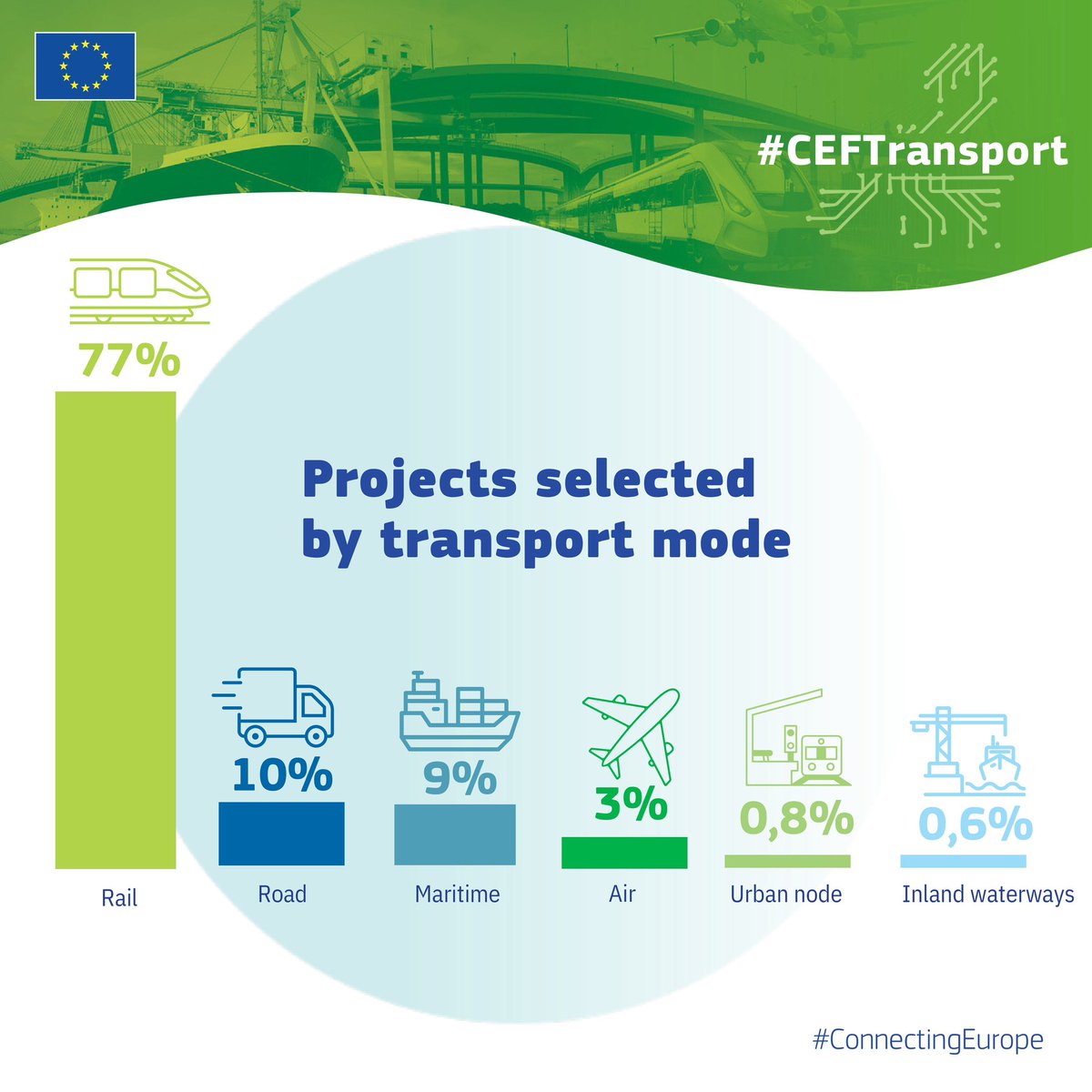 tzitzikostas's tweet image. Today, we are one step closer to delivering Europe’s promise of a modern, sustainable and resilient transport network.
💶 Nearly 2.8billion€ in EU funding from the Connecting Europe Facility has been allocated to 94 projects from across Europe.
These projects will boost…