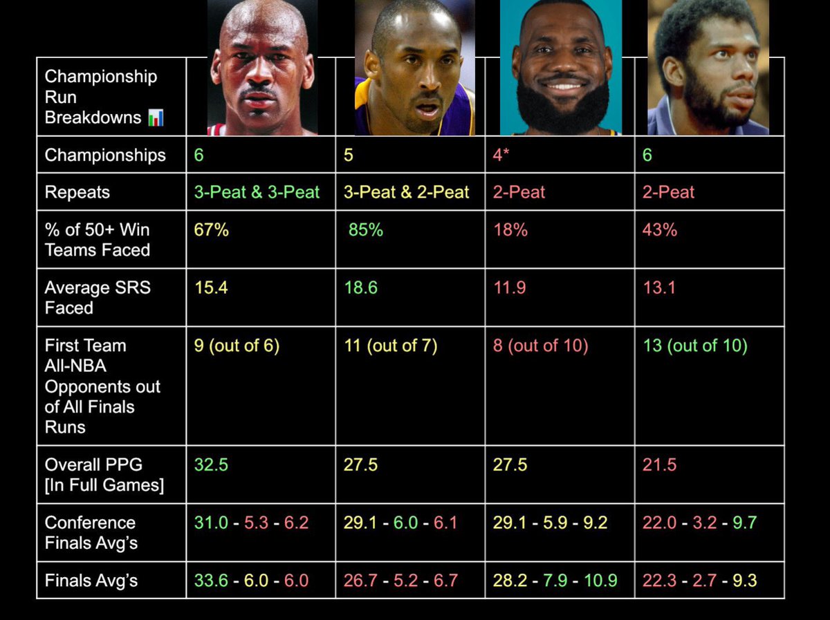 No amount of box score vomit you frauds spew at me will convince of anything other than; 

MJ, Kobe… then everybody else