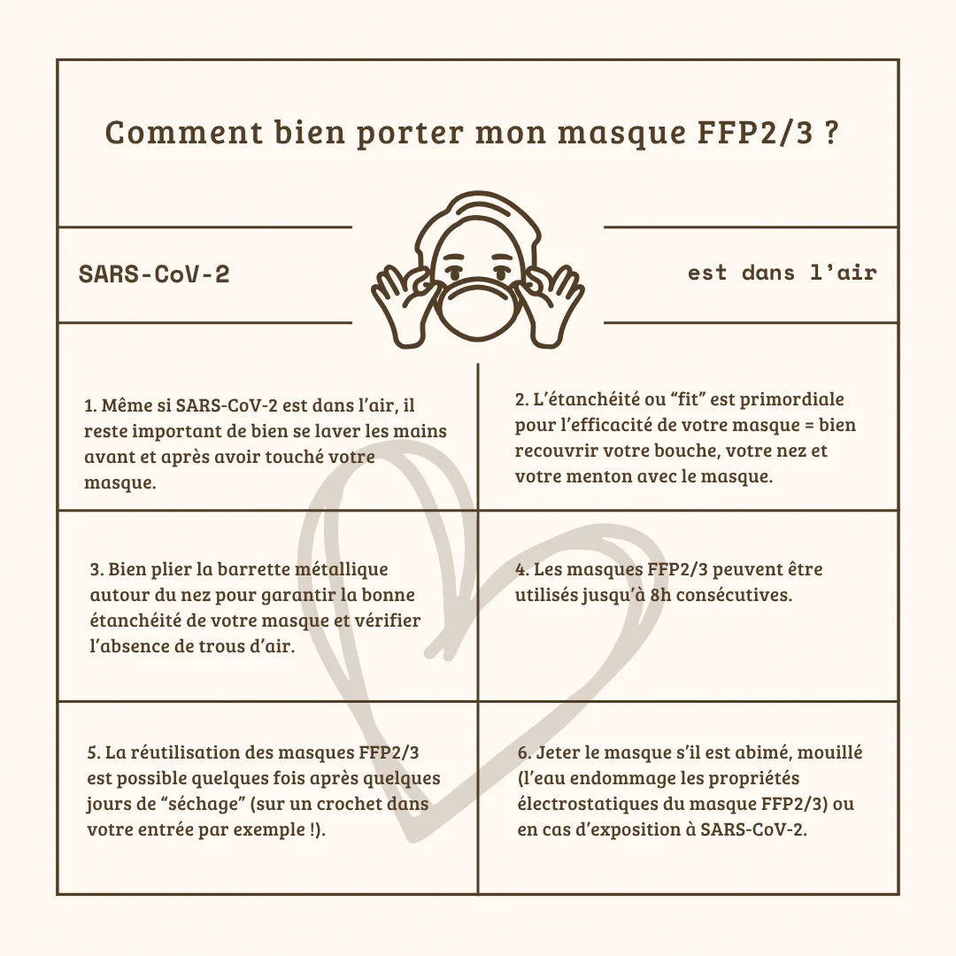  Infographie en tableau. Texte de haut en bas et de droite à gauche : "Comment bien porter mon masque FFP2/3 ? / SARS-CoV-2 est dans l'air / 1. Même si SARS-CoV-2 est dans l’air, il reste important de bien se laver les mains avant et après avoir touché votre masque. / 2. L’étanchéité ou “fit” est primordiale pour l’efficacité de votre masque = bien recouvrir votre bouche, votre nez et votre menton avec le masque. / 3. Bien plier la barrette métallique autour du nez pour garantir la bonne étanchéité de votre masque et vérifier l’absence de trous d’air. / 4. Les masques FFP2/3 peuvent être utilisés jusqu’à 8h consécutives. / 5. La réutilisation des masques FFP2/3 est possible quelques fois après quelques jours de “séchage” (sur un crochet dans votre entrée par exemple !). / 6. Jeter le masque s’il est abimé, mouillé (l’eau endommage les propriétés électrostatiques du masque FFP2/3) ou en cas d’exposition à SARS-CoV-2