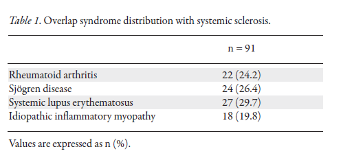 The Journal of Rheumatology (@jrheum) on Twitter photo Research Article
Characteristics of Overlap Syndrome in a Large Cohort of Brazilian Patients With Systemic Sclerosis: A Retrospective Analysis
📖 jrheum.org/cgi/content/fu…
<a href="/hospitalHCFMUSP/">Hospital das Clínicas de São Paulo</a>
#overlapsyndrome #prognosis #systemicsclerosis Research Article
Characteristics of Overlap Syndrome in a Large Cohort of Brazilian Patients With Systemic Sclerosis: A Retrospective Analysis
📖 jrheum.org/cgi/content/fu…
<a href="/hospitalHCFMUSP/">Hospital das Clínicas de São Paulo</a>
#overlapsyndrome #prognosis #systemicsclerosis