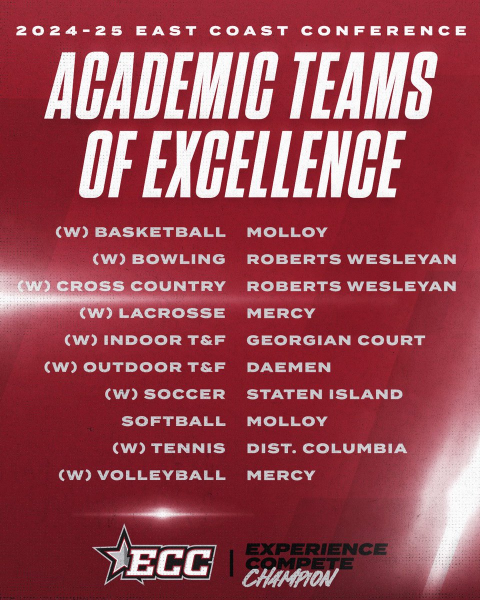 Congratulations to our winners of the 2024-25 ECC Academic Team of Excellence Award, presented to the team with the highest cumulative grade point average in their respective sport. 📚

82% of the ECC’s teams achieved a 3.0 team GPA or higher.

🔗 - eccsports.org/news/2025/7/1/…