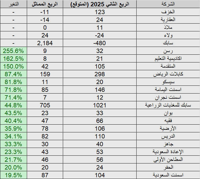 Investment_corn's tweet photo. توقعات الراجحي المالية لنتائج الربع الثاني 2025 لشركات #تاسي 

الجدول الأول

الجدول الثاني

الجدول الثالث

الجدول الرابع
