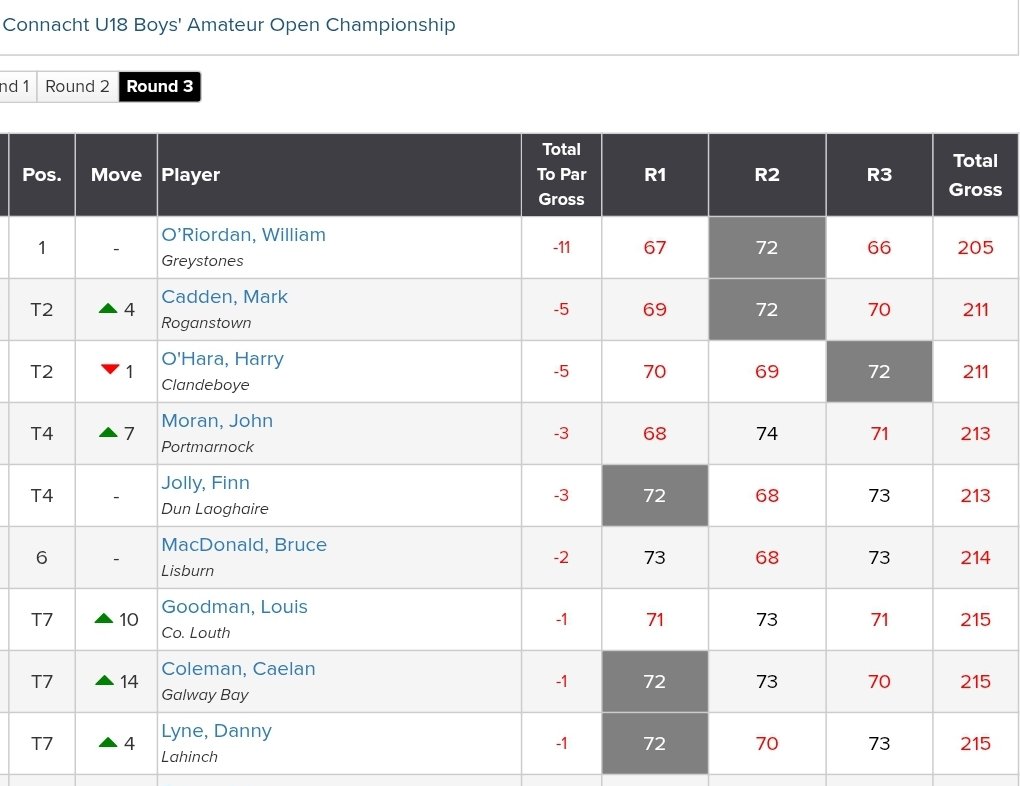William O'Riordan is the Connacht Boys Champion 2025. Sensational performance, 11 under with just two bogeys all week 👏👏👏🏆