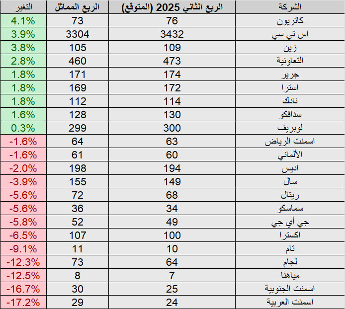Investment_corn's tweet photo. توقعات الراجحي المالية لنتائج الربع الثاني 2025 لشركات #تاسي 

الجدول الأول

الجدول الثاني

الجدول الثالث

الجدول الرابع