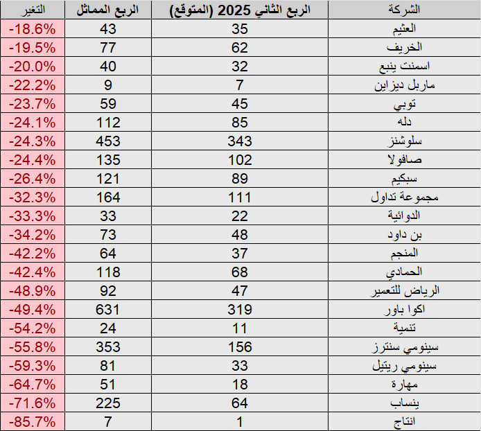 Investment_corn's tweet photo. توقعات الراجحي المالية لنتائج الربع الثاني 2025 لشركات #تاسي 

الجدول الأول

الجدول الثاني

الجدول الثالث

الجدول الرابع
