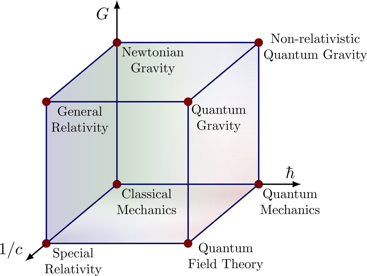 We have visited 6 of the 8 corners of the G-ℏ-c cube.  Historically, each new corner has been associated with a radical change to our theoretical foundations.

Yes, for the non-rel q. gravity corner (like GR), we have a self-consistent theory that probably describes it.  My