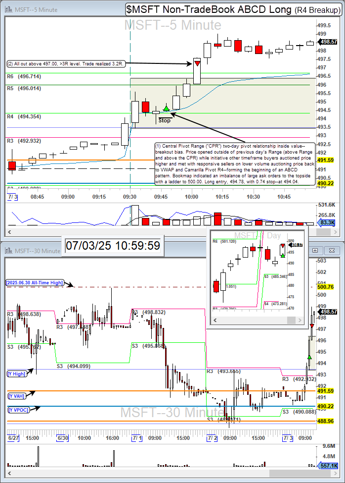 TurboBreakEven's tweet image. $MSFT long for 3.2R.

Microsoft Camarilla Pivot R4 long on inside value and bullish book. Also, $HIMS long -0.4R, and $META short -0.8R, for 2.0R.

Community: @BearBullTraders #BBTFamily
Broker: @IBKR
Platform: @dastrader
Analysis: @bookmap_pro

#DayTrading #CamarillaPivots #MSFT