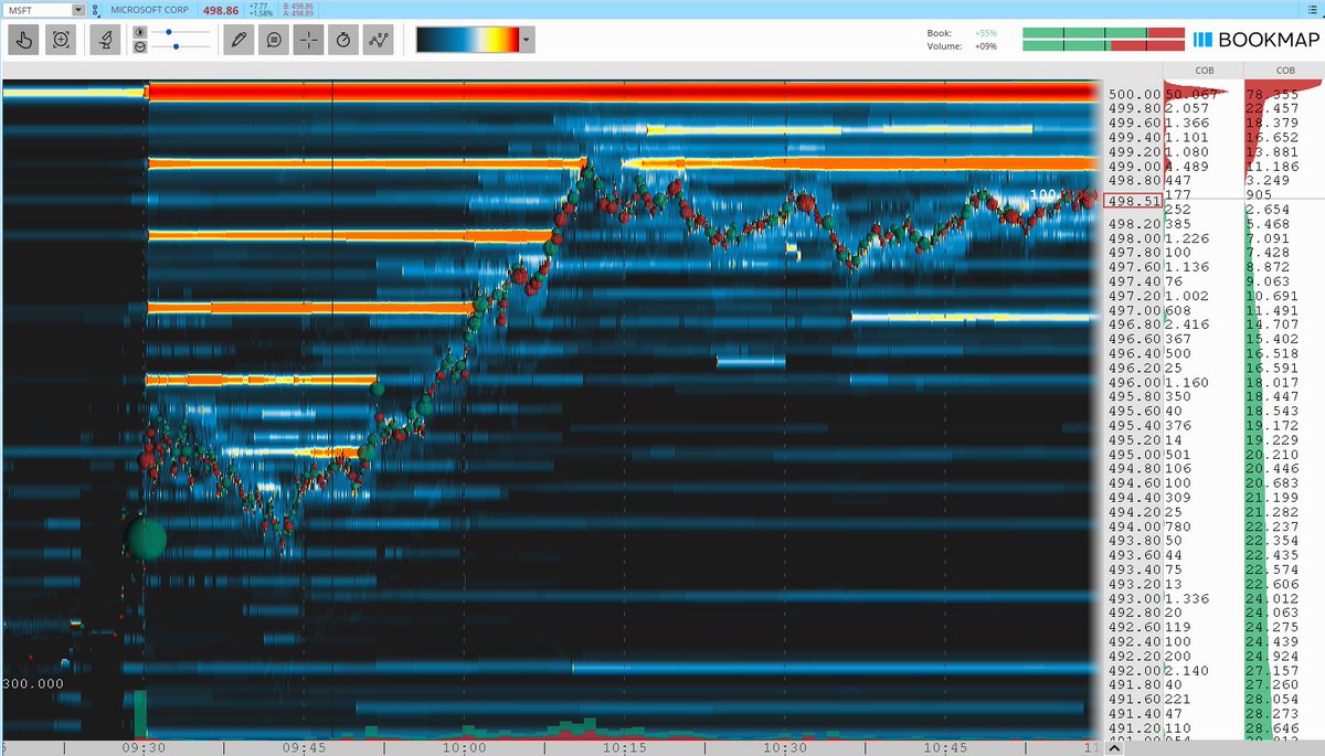 TurboBreakEven's tweet image. $MSFT long for 3.2R.

Microsoft Camarilla Pivot R4 long on inside value and bullish book. Also, $HIMS long -0.4R, and $META short -0.8R, for 2.0R.

Community: @BearBullTraders #BBTFamily
Broker: @IBKR
Platform: @dastrader
Analysis: @bookmap_pro

#DayTrading #CamarillaPivots #MSFT