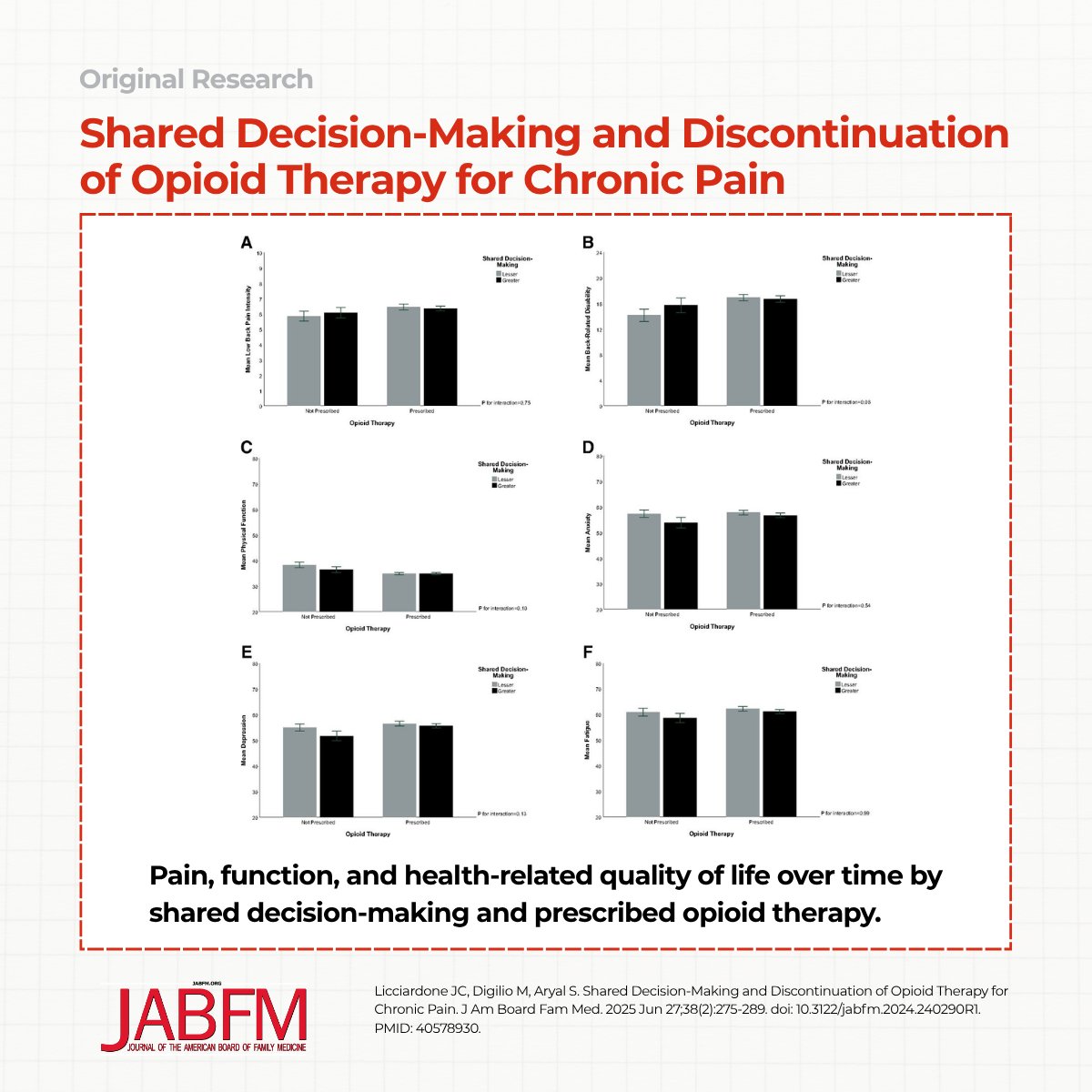 Journal of the American Board of Family Medicine (@jamboardfammed) on Twitter photo New study of patients on long-term opioids for chronic low back pain reports greater shared decision-making was associated with more frequent opioid prescribing and less tapering which was not associated with better outcomes jabfm.org/content/38/2/2… New study of patients on long-term opioids for chronic low back pain reports greater shared decision-making was associated with more frequent opioid prescribing and less tapering which was not associated with better outcomes jabfm.org/content/38/2/2…