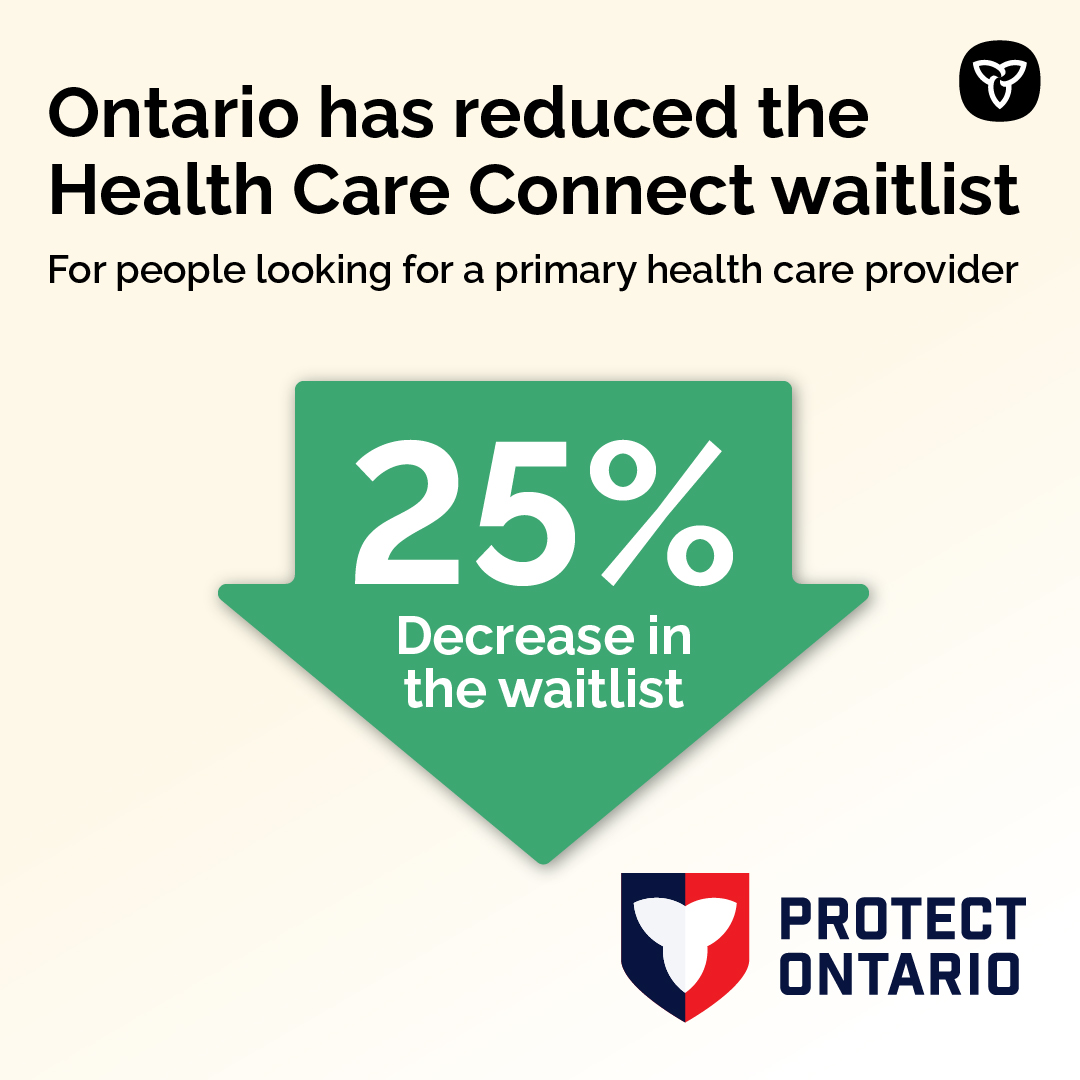 Good news, Ontario!

The number of people remaining on the Health Care Connect waitlist has decreased by over 25%.

Under the leadership of <a href="/fordnation/">Doug Ford</a>, our government continues to make progress on connecting everyone to primary care, further protecting our healthcare system.