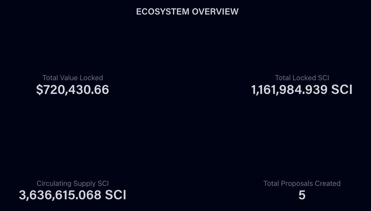 PoSciDonDAO's tweet image. 🔱 1 million+ $SCI locked!

There’s still time to lock your SCI and vote on NephroNet’s latest proposal.

Support real research and earn PO tokens for participating.

Head to the dApp now to lock, vote, earn. ⚡️