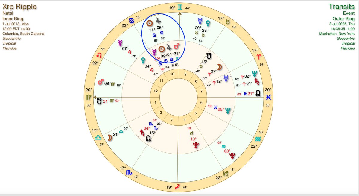 kates_9999's tweet photo. $XRP appearing all over my feed - opened the astrology chart 
no wonder with Jupiter and The Sun conjunct Jupiter and the Sun (double whammy 🚀)
and Jupiter trine Neptune 
nice set up of astrology and technicals ...trade the trade https://t.co/TA3SBJd6j8