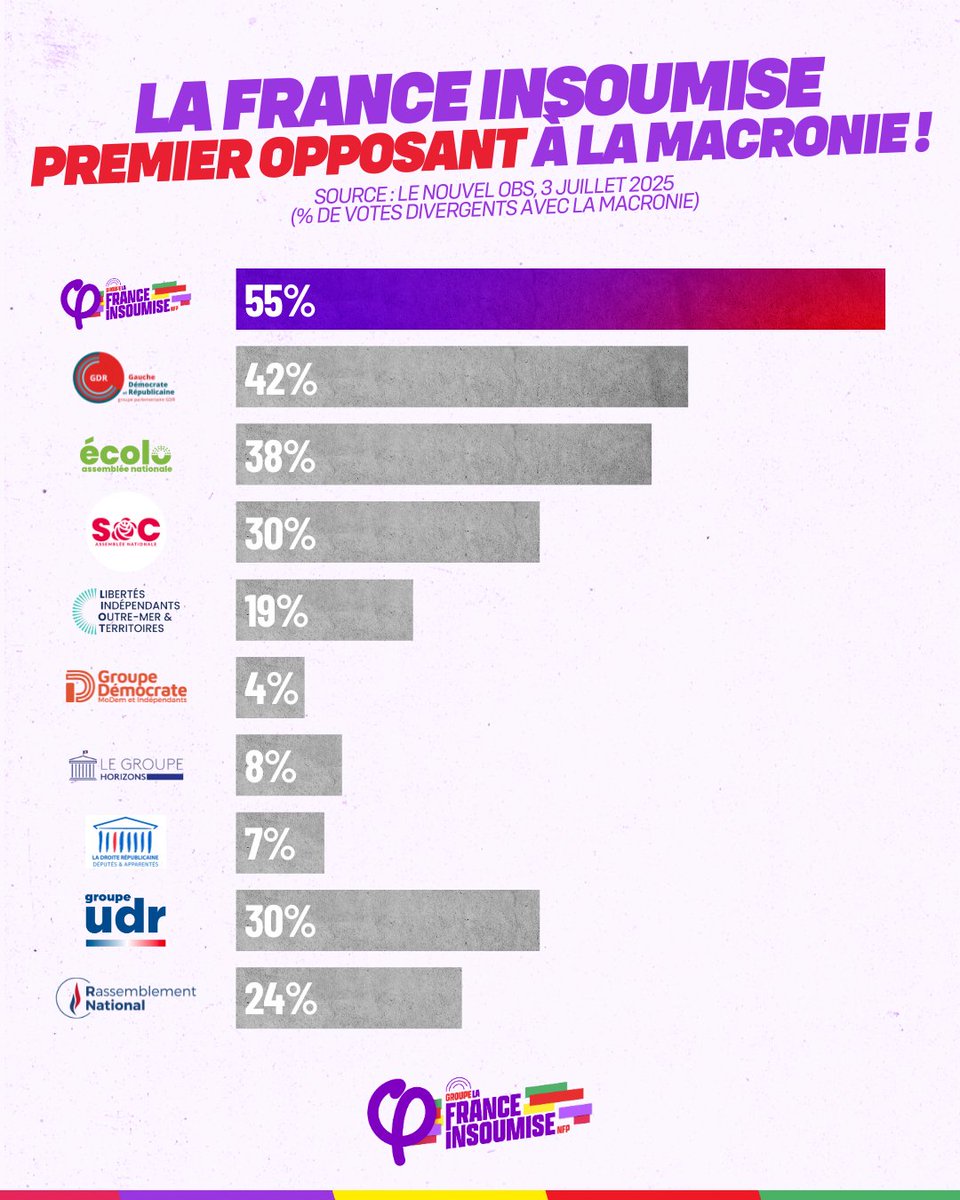 🔴⚡️ Les insoumis, premiers opposants au macronisme à l'Assemblée nationale !

Merci pour la force ❤️

Nous continuerons de faire vivre l'alternative jusqu'à ce qu'enfin, l'alternative soit aux commandes 🔥