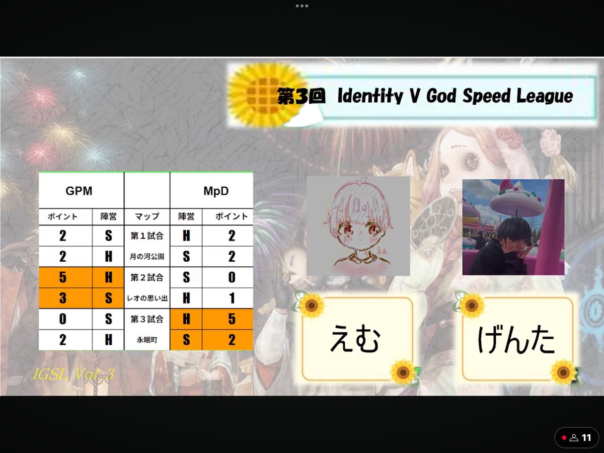 GS_godspeed's tweet photo. day2の結果はこのようになりました。
day1に続いて接戦となり白熱しました！
次回もみんなの熱い試合に期待! https://t.co/2D3idwGOUI