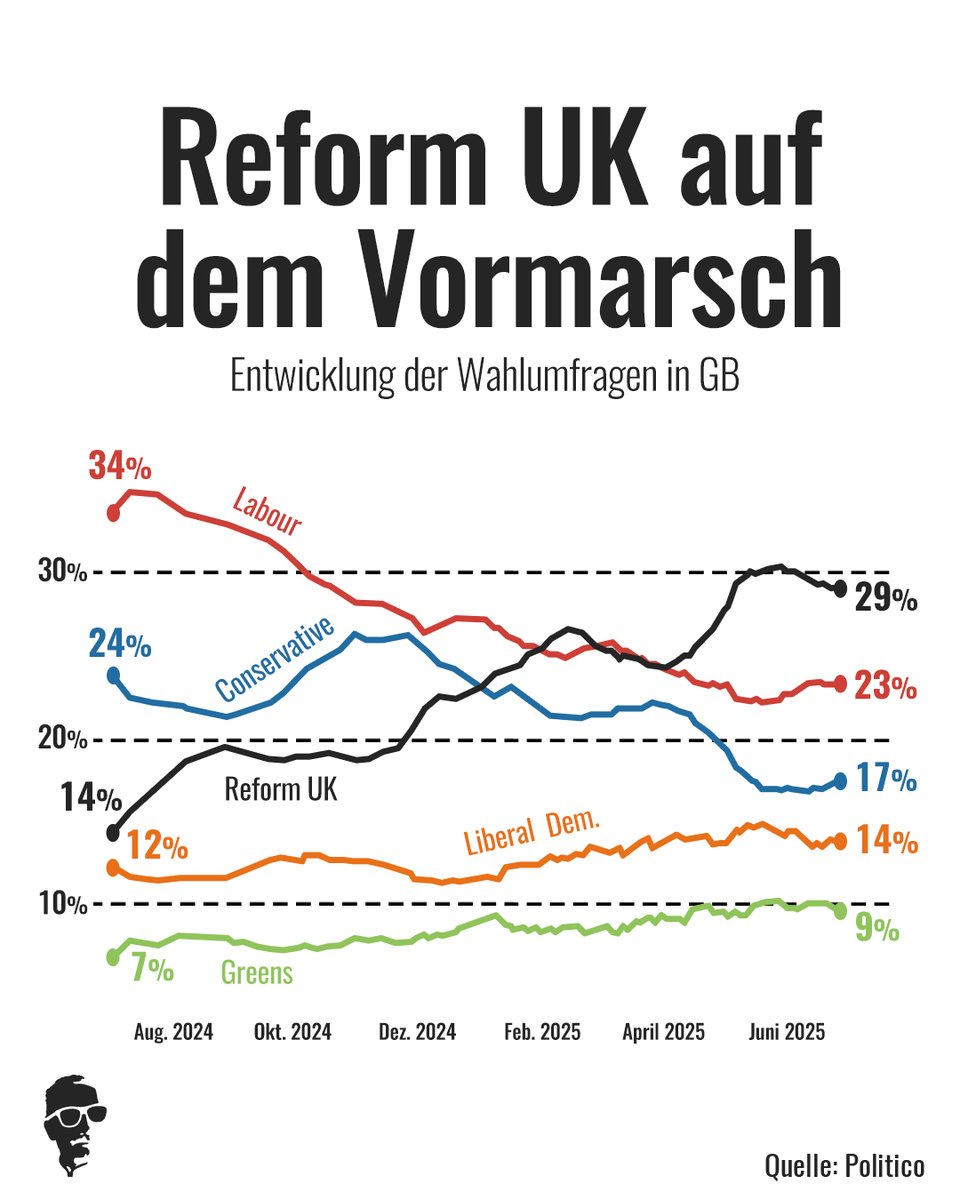 Nachdem England jahrelang keine ernstzunehmende Rechtspartei vorweisen konnte, marschiert Reform UK innerhalb eines Jahres von 14 auf 29 Prozent und ist in den Umfragen stärkste Kraft.