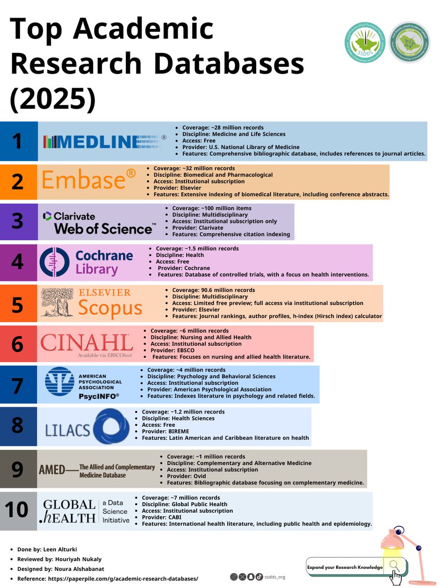 Discover the Top Academic Research Databases (2025) 

Explore the essential resources for your research needs.