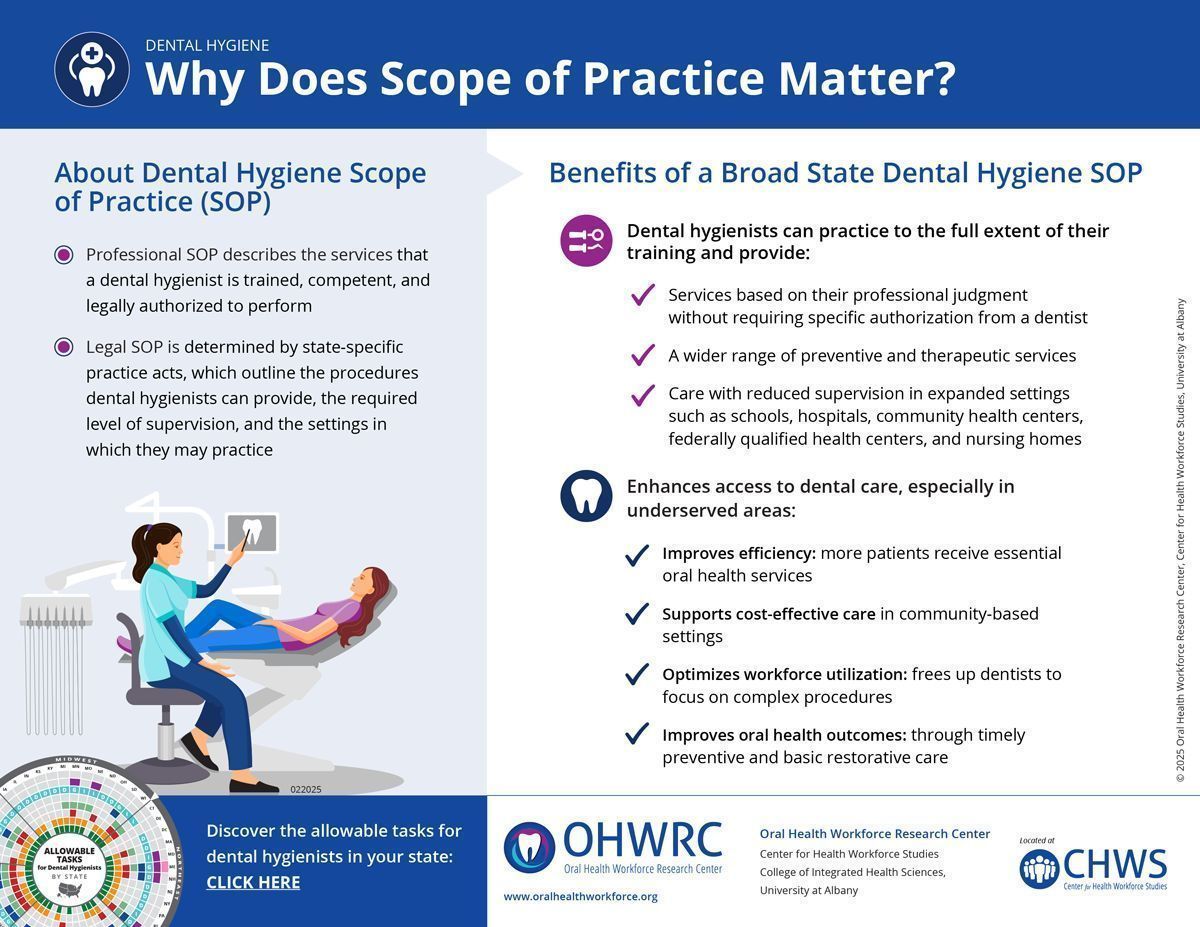OHWRC's tweet image. What is dental hygiene #ScopeOfPractice and why does it matter? Check out our latest infographic: buff.ly/xhuKkrB 
#dentalhygienists
@UALBANY