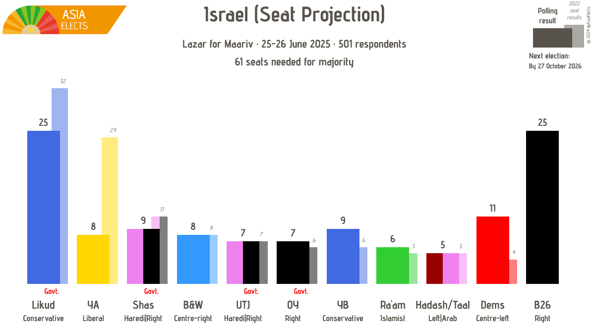 Israel, Lazar seat projection:

Likud (Conservative): 25 (-1)
Bennett 2026 (Right): 25 (+1)
Dems (Centre-left): 11
YB (Conservative): 9 (-1)
Shas (Haredi, Right): 9
...

+/- 24-25 June 2025

Fieldwork: 25-26 June 2025
Sample size: 501

➤⁦asiaelects.com/israel⁩
#Israel