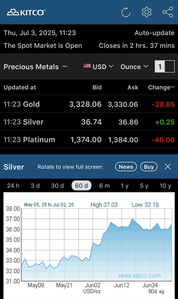 #Silver has made 3 attempts since June 2025 to tackle $37/oz

Going to happen sooner than later!
#ParadigmPicks 📈