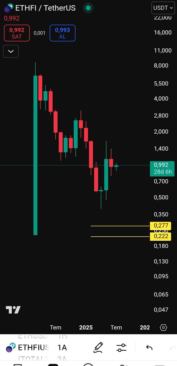 DcaXp369's tweet image. #ETHFI ➡️ 0.27$ - 0.22$ ✅