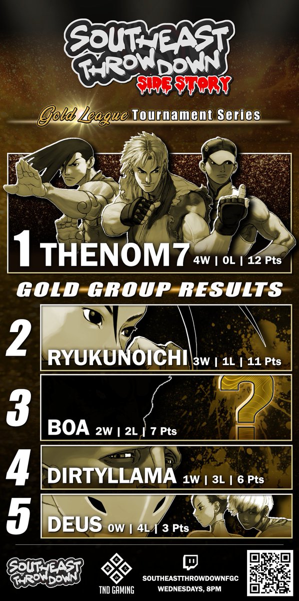 SeThrowdown3S's tweet image. THE WONDERKID SHINES BRIGHT⭐
TheNom7 takes Gold! His strong performance, with three characters) demonstrates why he is the future of US 3S.
Deus cemented his place in Gold group with a clutch win over SharphandJoe.
Ggs to all competitors. We eagerly resume singles next week!