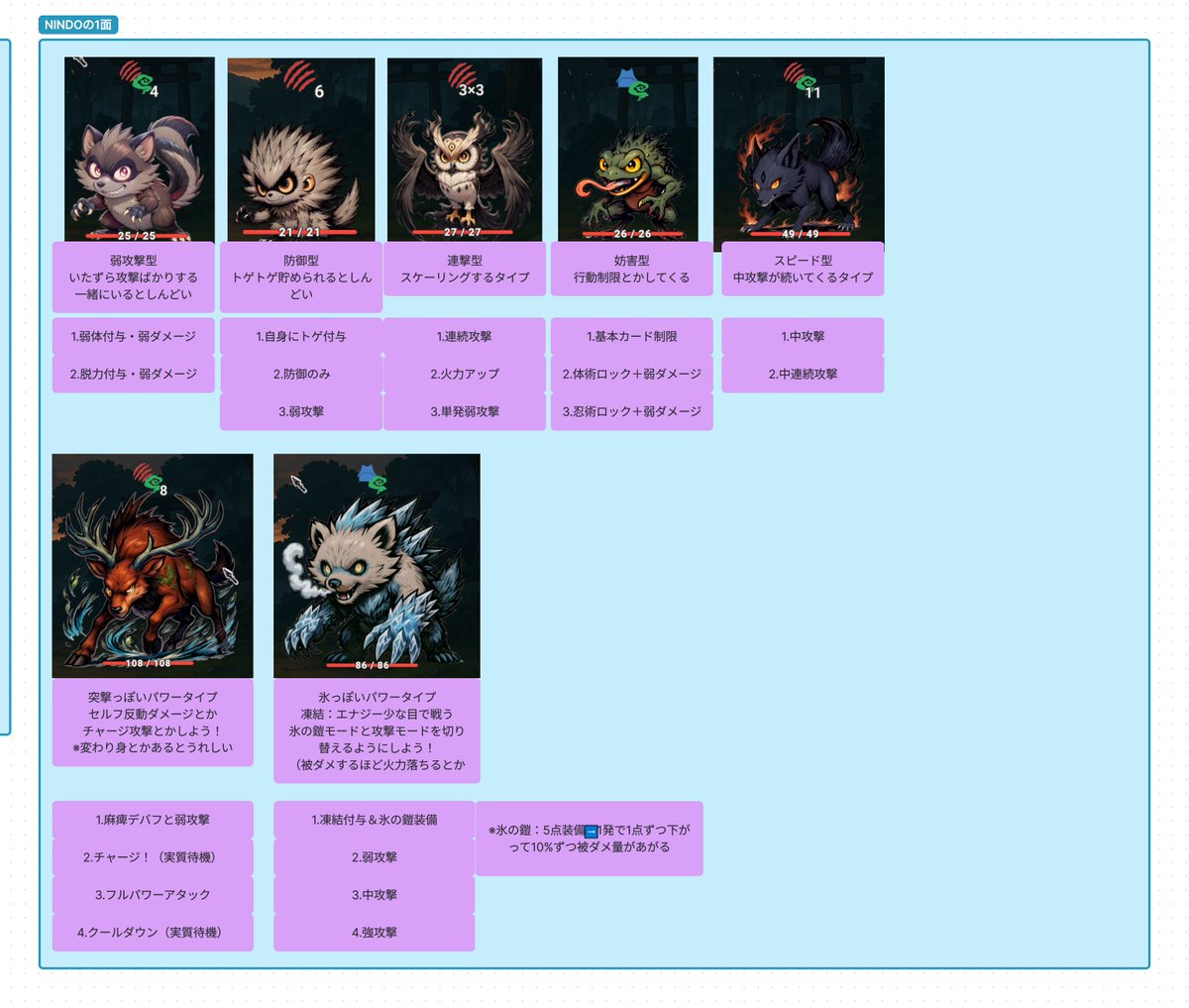 morikichido's tweet image. ⚔️戦闘システム検討中...⚔️
敵キャラクターの行動設計中...🤔
机上でバリエーション出たなと思ったらもう作んないと良く分かんないですね～笑

数値のいじり方で結果も変わるでしょうし、まずは新ギミックの開通を目指しましょう！

開発時間(0540/1000)
#NINDO #Deckbuilder #Roguelike #IndieDev