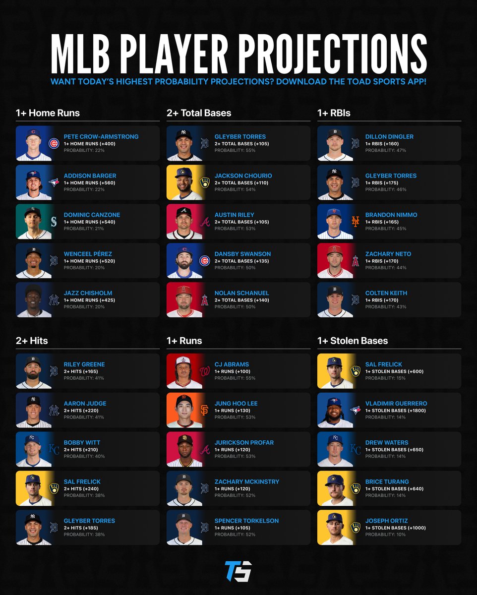 ⚾️ MLB Player Projections

Get the full set of today's highest probability projections on the Toad Sports app!