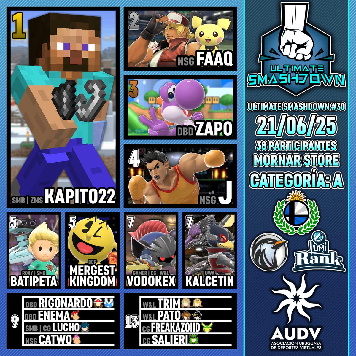 SmashUruguay's tweet photo. Pasamos resultados del Ultimate Smashdown 30, torneo de Junio.

Kapito22🥇 se llevó el torneo por arriba de Faaq🥈 y ZAPO🥉 que completaron el podio.

@AUDVesports
Felicitaciones para todos!!! https://t.co/l5ZzPJJKdo