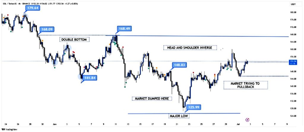 $SOL is showing signs of a bullish reversal after forming a double bottom near $141.84 and an inverse head and shoulders pattern. 

The price bounced from a major low at $125.99 and is now attempting a pullback around $153.00. 

#Solana #Tradingview