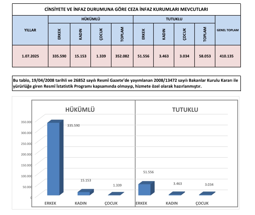 İstatistik rakamlar korkunç
410.135 kişiye ulaşan cezaevleri ıslah biçimi değildir  10 kişilik koğuşlarda 30 kişi kalmakta bu sıcaklarda insanlar nefes dahi alamıyor
Bu zulme ne zaman dur diyeceksiniz sn <a href="/yilmaztunc/">Yılmaz TUNÇ</a>  ?