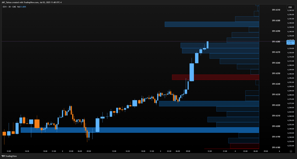 foundryfutures's tweet photo. 📊 ES nailed the SPX weighted Greeks exposure profile today
Dealers net long, positive gamma → price grinded higher cleanly.
Blew through low-Exposure shelves → tagged 6280 cluster. Now breaking over.
6300 calls = cap → no real pull, just a local ceiling for now.
ES has respected the SPX exposure profile edge-to-edge thus far today. #SPX #ES_F #Options #OptionsTrading #Futures #Futurestrading $SPX $ES_F
Want to see the Weighted Greeks exposure profile in action? Check it out now with a free 7 day trial at - https://t.co/EoMJiMVXWT