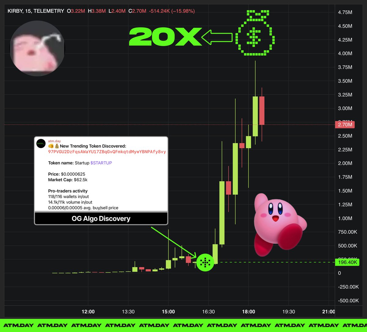 KIRBY FLOATS TO 20X AFTER ATM.DAY DISCOVERY 🎈💰

KIRBY:
🟢 Discovered by ATM OG Algo at $196K MC
🟢 Flew to almost $4M in classic inhale-and-blast style
🟢 Consolidating up there for a while

Just like the pink puff himself – silent, sudden, and unstoppable.