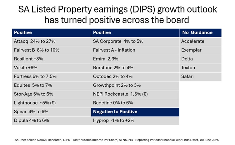 SA’s 2025 inflation forecast drops to 3.9% - the lowest in 4 years. The prospect of lower #interestrates is good news for listed #REITs with analyst Keillen Ndlovu confirming #DIPS is turning positive across the board