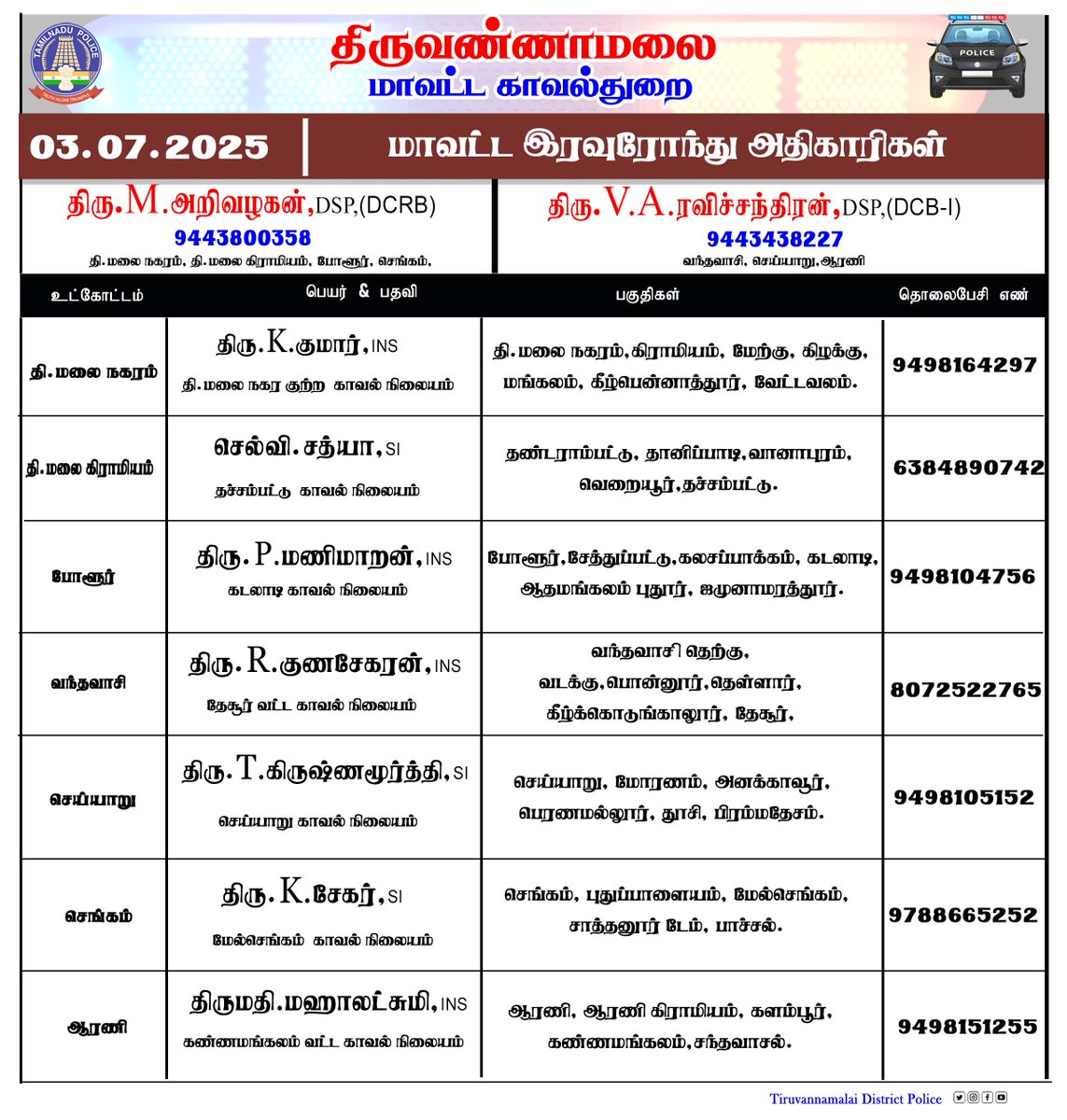 திருவண்ணாமலை மாவட்டத்தில் இன்று (03.07.2025) இரவு 10 மணி முதல் காலை 6 மணி வரை இரவு ரோந்து பணிக்கு நியமிக்கப்பட்ட அதிகாரிகள்.அவசர காலத்திற்கு உங்கள் உட்கோட்ட அதிகாரியை அழைக்கலாம் அல்லது 100 ஐ டயல் செய்யலாம்.… #Tiruvannamalai #Nightrounds #TVMalaiPolice