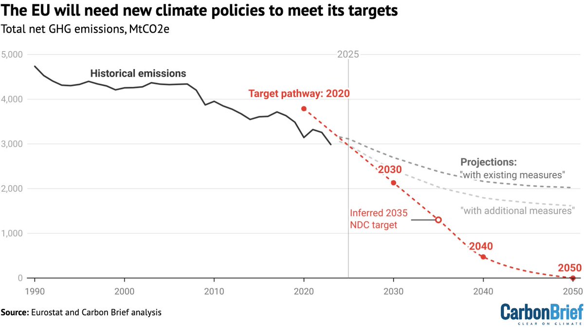 Carbon Brief (@carbonbrief) on Twitter photo NEW – Q&A: European Commission’s proposal to cut EU emissions 90% by 2040 | <a href="/Josh_Gabbatiss/">Josh Gabbatiss</a> <a href="/daisydunnesci/">Daisy Dunne</a> <a href="/MollyLempriere/">Molly Lempriere</a> w/ comment from <a href="/LindaCulture/">Linda Kalcher</a> <a href="/MForte_PolGov/">Michael Forte</a>
Read here: buff.ly/HG72yBk NEW – Q&A: European Commission’s proposal to cut EU emissions 90% by 2040 | <a href="/Josh_Gabbatiss/">Josh Gabbatiss</a> <a href="/daisydunnesci/">Daisy Dunne</a> <a href="/MollyLempriere/">Molly Lempriere</a> w/ comment from <a href="/LindaCulture/">Linda Kalcher</a> <a href="/MForte_PolGov/">Michael Forte</a>
Read here: buff.ly/HG72yBk
