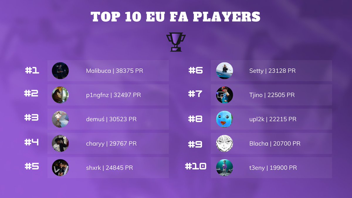 FNGamepedia's tweet image. Top 10 EU Free Agent Players! 🏆
@MalibucaFN
@P1ngfnz
@DemusFN
@charyy__
@shxrkFNBR
@Setty2k_
@Tjino9
@upl2k
@Blachafn
@t3enyFN