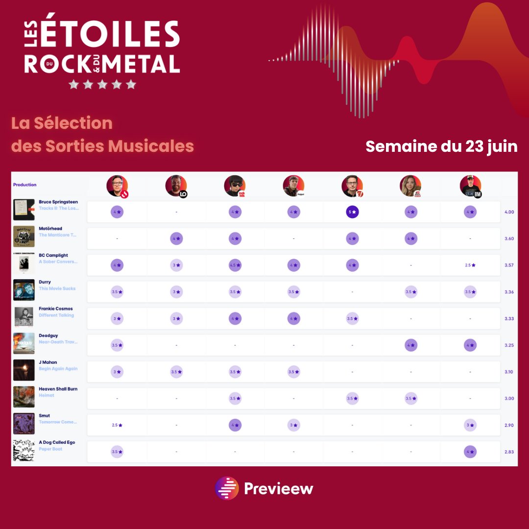 PrevieewOff's tweet image. Découvrez 🔥 Les Étoiles du Rock & du Métal 🔥 de la semaine du 23/06 !
Cette semaine, l’album de 🥇 Bruce Springsteen ”Tracks II: The Lost Albums” arrive en 1ère position du classement, suivi de 🥈 Motörhead avec “The Manticore Tapes” et 🥉 BC Camplight avec “A Sober…