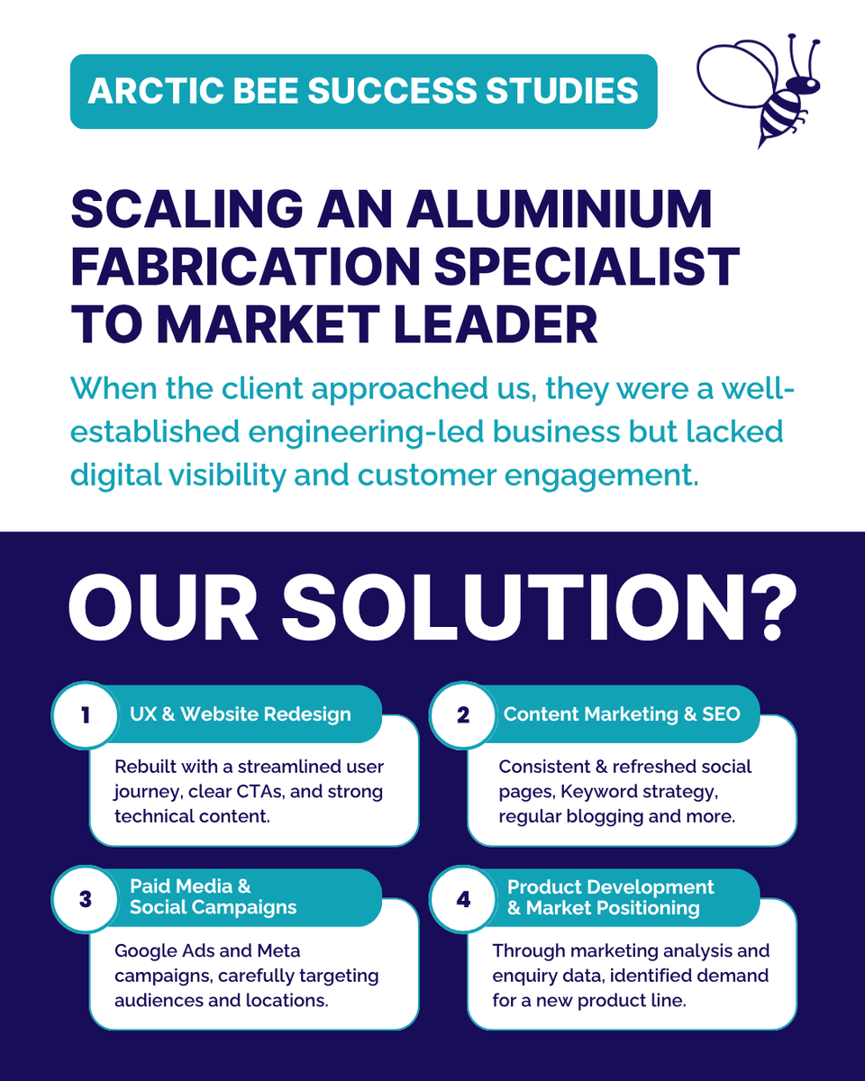 arcticbeemedia's tweet photo. Their website was underperforming, with low enquiries and confusing navigation. They had ambition to scale and become a go-to supplier in their niche, but their digital presence didn’t reflect that. 🤔 That's where we stepped in! 🐝 https://t.co/3FwuaTLqUR