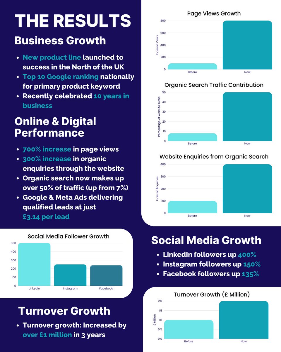 arcticbeemedia's tweet photo. Their website was underperforming, with low enquiries and confusing navigation. They had ambition to scale and become a go-to supplier in their niche, but their digital presence didn’t reflect that. 🤔 That's where we stepped in! 🐝 https://t.co/3FwuaTLqUR