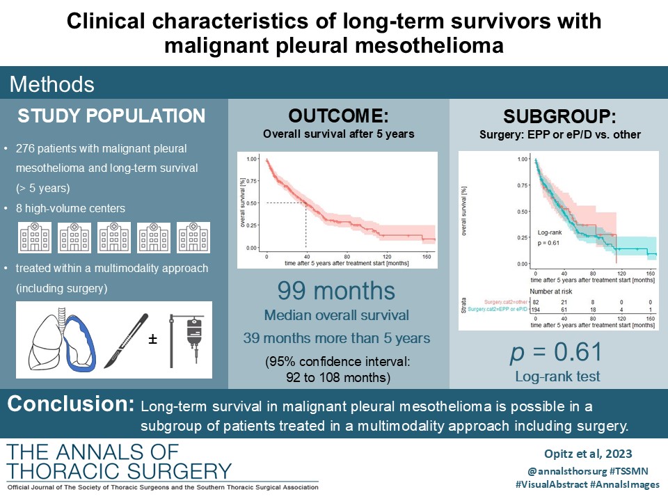 The Annals of Thoracic Surgery (@annalsthorsurg) on Twitter photo #EditorsChoice <a href="/IsaOpitz/">Isabelle Opitz</a>, Bueno, and coauthors find long-term survival in malignant pleural mesothelioma is possible in a subgroup of patients treated in a multimodality approach including surgery.
Read more👇
doi.org/10.1016/j.atho…
<a href="/raph_werner/">Raphael Werner</a> <a href="/BiancBattilana/">Bianca Battilana</a> <a href="/RajaFlores/">raja flores</a> #EditorsChoice <a href="/IsaOpitz/">Isabelle Opitz</a>, Bueno, and coauthors find long-term survival in malignant pleural mesothelioma is possible in a subgroup of patients treated in a multimodality approach including surgery.
Read more👇
doi.org/10.1016/j.atho…
<a href="/raph_werner/">Raphael Werner</a> <a href="/BiancBattilana/">Bianca Battilana</a> <a href="/RajaFlores/">raja flores</a>