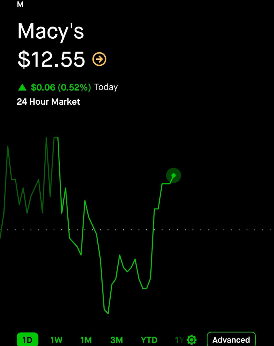 $0.60 on $M here. 🥷 566% GAIN. ☢️☢️☢️