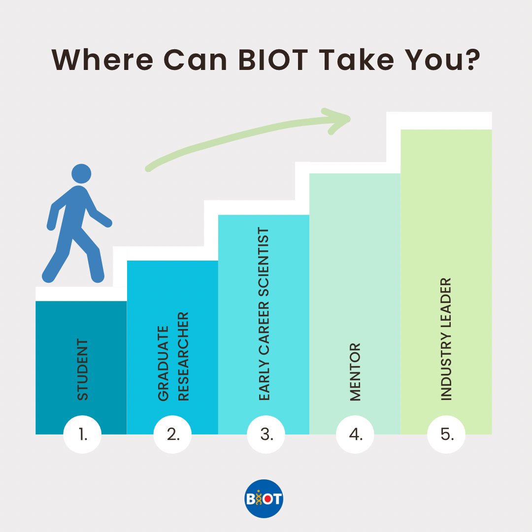 ACS_BIOT's tweet photo. Where can BIOT take you?
Student โก Grad Researcher โก Early Career โก Mentor โก Industry Leader
Grow your biotech journey with ACS BIOT.
๐จ Join now & save 30% with code DIVGROW30 until 8/29
๐๐ผ https://t.co/98I2XJHtm7
#ACSBIOT #JoinACS #BiotechCareers #STEMLeadership https://t.co/JP3BjIAWRS