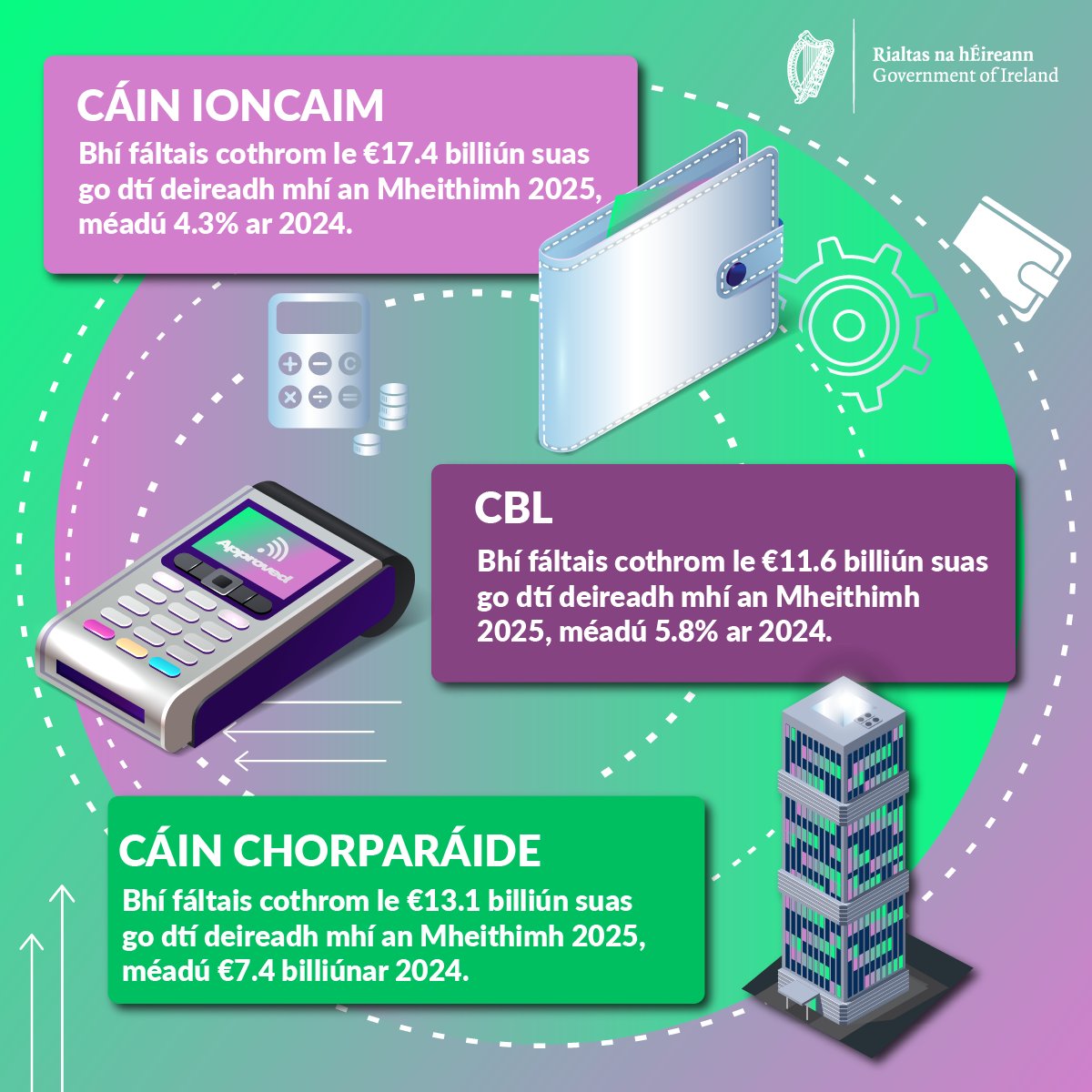 IRLDeptFinance's tweet image. Taifeadadh barrachas Státchiste €4.5 billiún ag deireadh mhí an Mheithimh.
I gcomparáid leis sin, taifeadadh barrachas €3.1 billiún sa tréimhse chéanna anuraidh.
Léigh tuilleadh: gov.ie/en/department-…