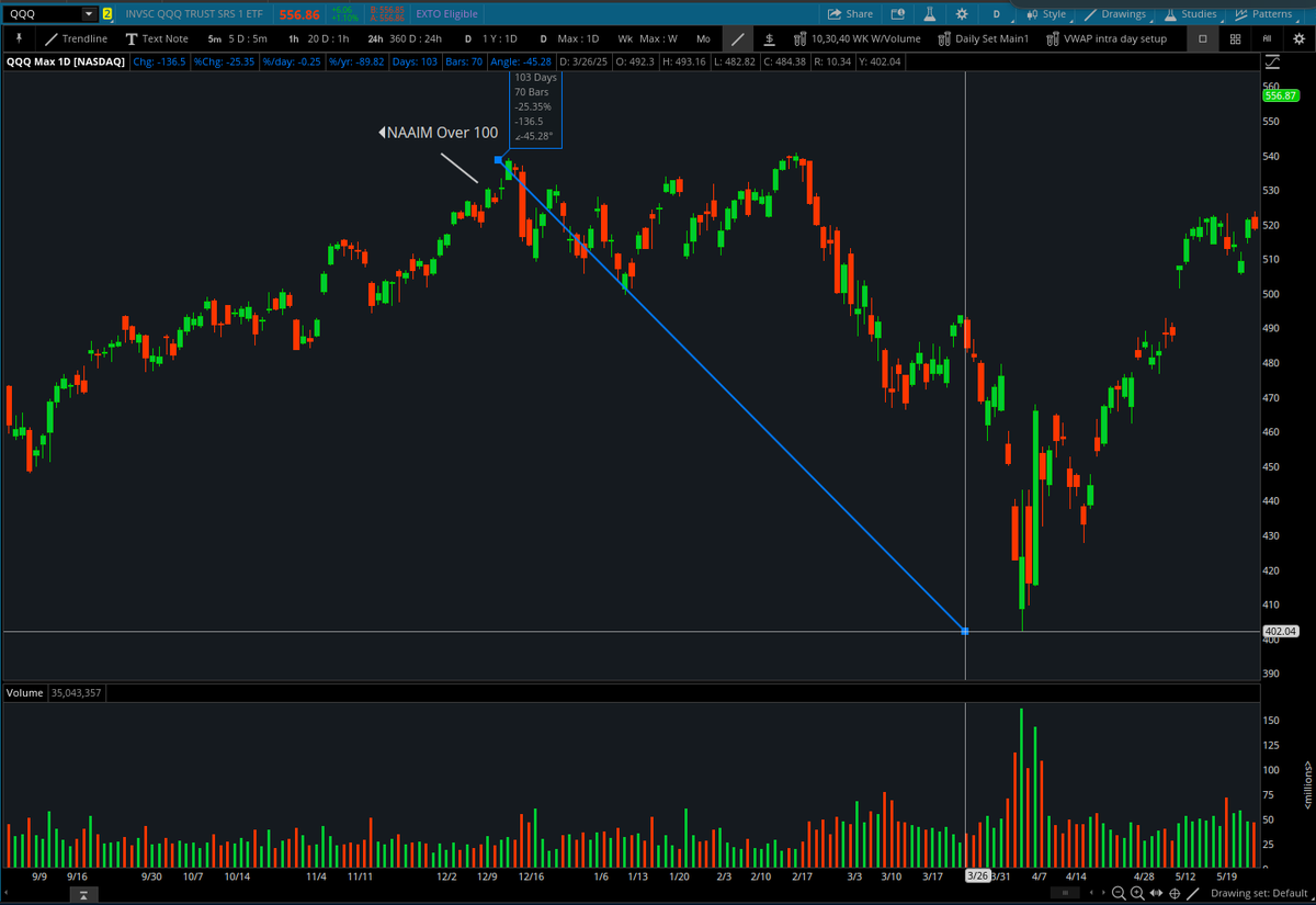 Chart of $QQQ With Previous times NAAIM Reading Was over 100: 

Worth Reviewing With Charts Attached: 

1) March 13th 2024 
2) March 27th 2024 
3) July 3rd 2024 
4) December 11th 2024
